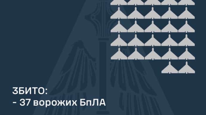 Russia attacks Ukraine with 65 drones: 37 downed, 28 disappear from radar
